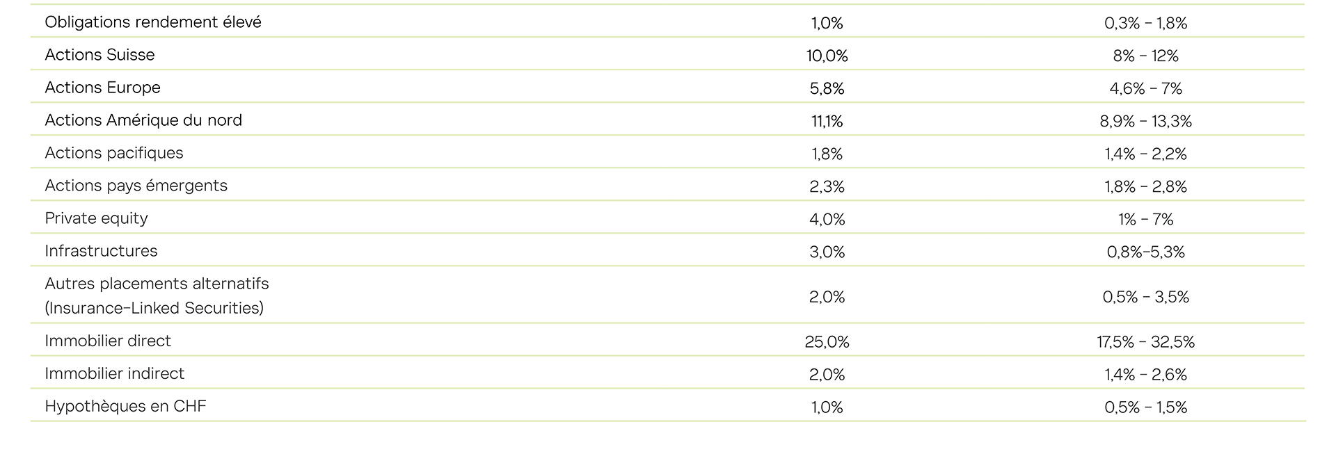 Tableau de l'allocation stratégique de la CPEG