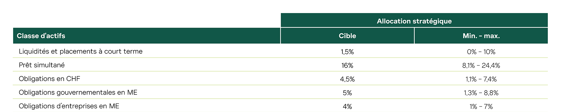 Tableau de l'allocation stratégique de la CPEG